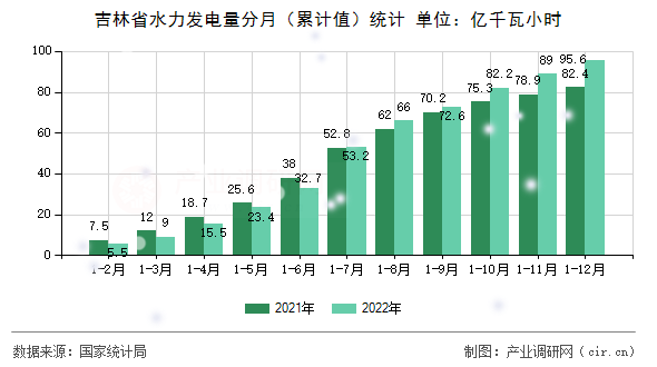 吉林省水力發(fā)電量分月（累計值）統(tǒng)計