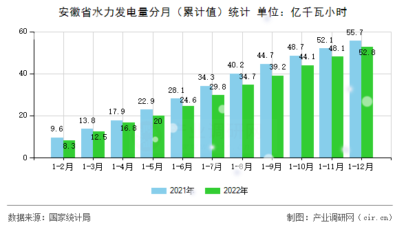安徽省水力發(fā)電量分月（累計(jì)值）統(tǒng)計(jì)