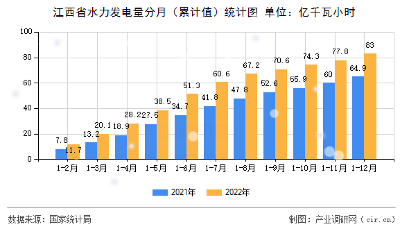 江西省水力發(fā)電量分月（累計值）統(tǒng)計圖
