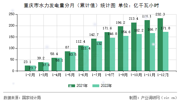 重慶市水力發(fā)電量分月（累計值）統(tǒng)計圖