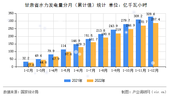 甘肅省水力發(fā)電量分月（累計(jì)值）統(tǒng)計(jì)