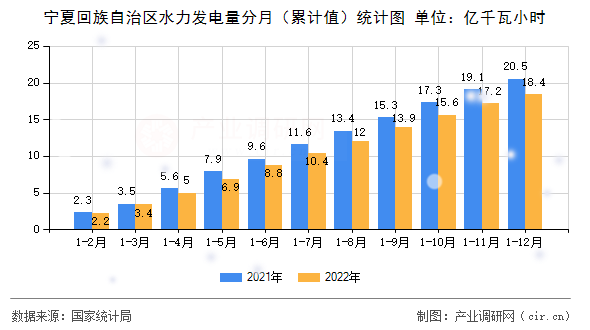 寧夏回族自治區(qū)水力發(fā)電量分月（累計(jì)值）統(tǒng)計(jì)圖