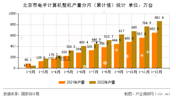北京市電子計算機整機產(chǎn)量分月（累計值）統(tǒng)計
