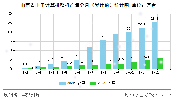 山西省電子計算機整機產(chǎn)量分月（累計值）統(tǒng)計圖