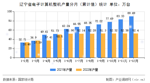 遼寧省電子計(jì)算機(jī)整機(jī)產(chǎn)量分月（累計(jì)值）統(tǒng)計(jì)