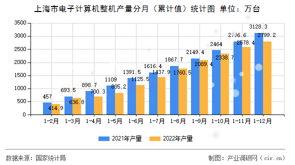 上海市電子計(jì)算機(jī)整機(jī)產(chǎn)量分月（累計(jì)值）統(tǒng)計(jì)圖