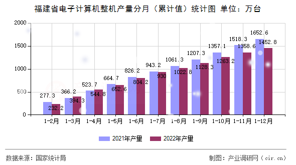 福建省電子計算機(jī)整機(jī)產(chǎn)量分月（累計值）統(tǒng)計圖