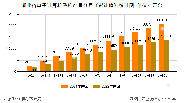 湖北省電子計算機整機產(chǎn)量分月（累計值）統(tǒng)計圖