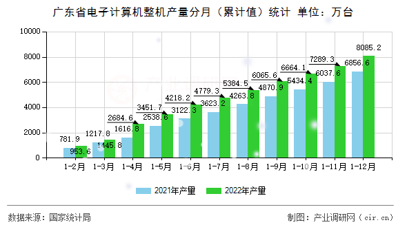 廣東省電子計算機整機產量分月（累計值）統(tǒng)計