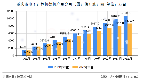 重慶市電子計算機整機產(chǎn)量分月（累計值）統(tǒng)計圖