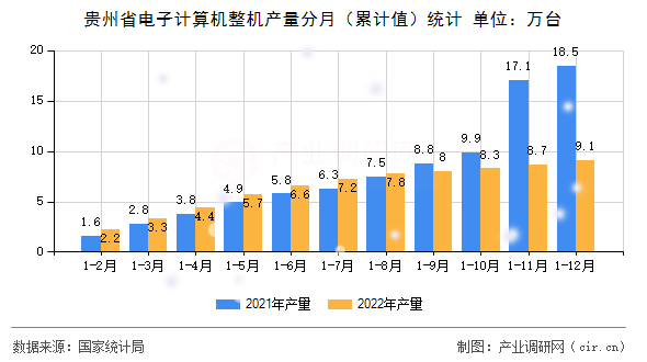 貴州省電子計算機整機產(chǎn)量分月（累計值）統(tǒng)計