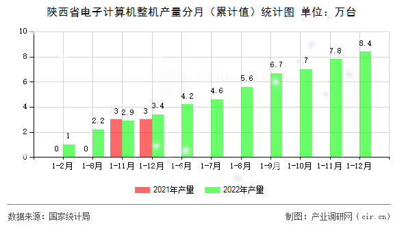 陜西省電子計(jì)算機(jī)整機(jī)產(chǎn)量分月（累計(jì)值）統(tǒng)計(jì)圖