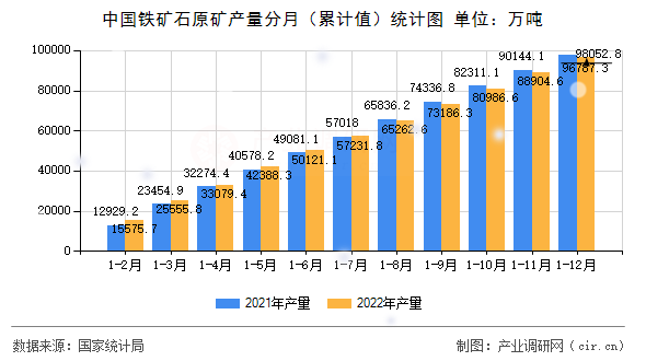 中國鐵礦石原礦產(chǎn)量分月（累計(jì)值）統(tǒng)計(jì)圖