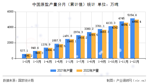 中國原鹽產(chǎn)量分月（累計值）統(tǒng)計