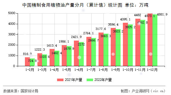 中國(guó)精制食用植物油產(chǎn)量分月（累計(jì)值）統(tǒng)計(jì)圖