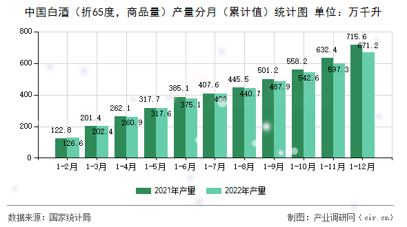 中國(guó)白酒（折65度，商品量）產(chǎn)量分月（累計(jì)值）統(tǒng)計(jì)圖