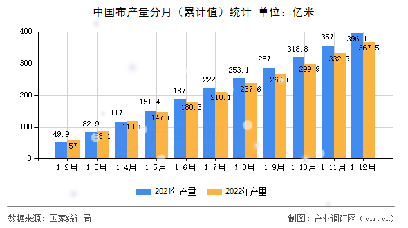 中國(guó)布產(chǎn)量分月（累計(jì)值）統(tǒng)計(jì)