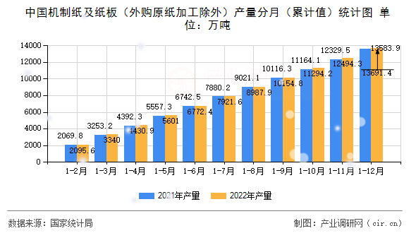 中國機(jī)制紙及紙板（外購原紙加工除外）產(chǎn)量分月（累計值）統(tǒng)計圖