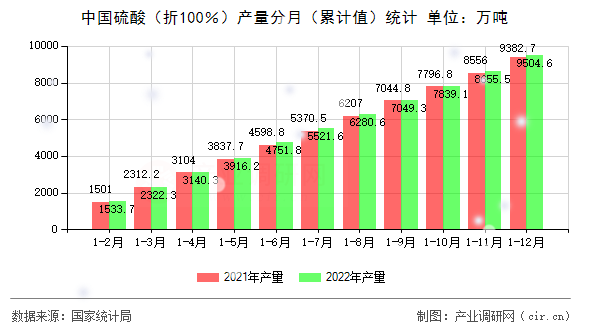 中國(guó)硫酸（折100％）產(chǎn)量分月（累計(jì)值）統(tǒng)計(jì)