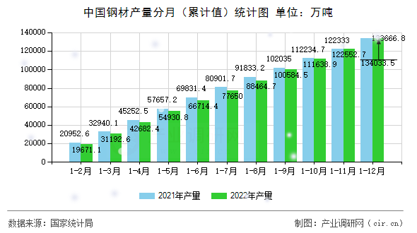 中國鋼材產(chǎn)量分月（累計(jì)值）統(tǒng)計(jì)圖