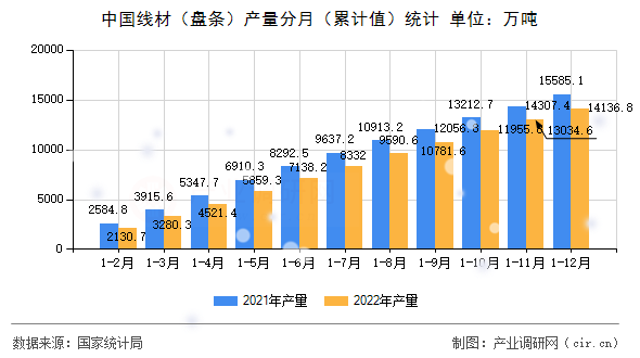 中國(guó)線材（盤條）產(chǎn)量分月（累計(jì)值）統(tǒng)計(jì)