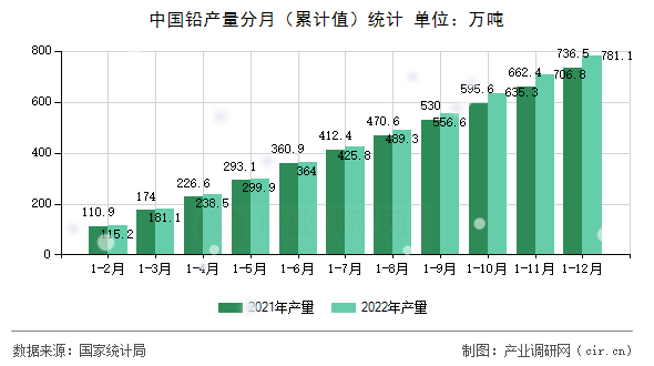 中國鉛產(chǎn)量分月（累計(jì)值）統(tǒng)計(jì)