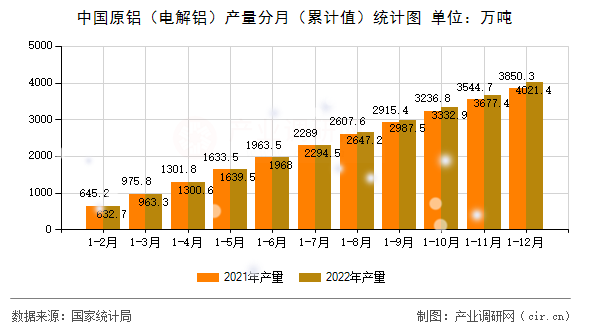 中國(guó)原鋁（電解鋁）產(chǎn)量分月（累計(jì)值）統(tǒng)計(jì)圖