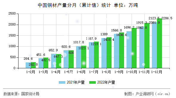 中國銅材產(chǎn)量分月（累計(jì)值）統(tǒng)計(jì)