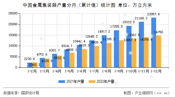 中國(guó)金屬集裝箱產(chǎn)量分月（累計(jì)值）統(tǒng)計(jì)圖
