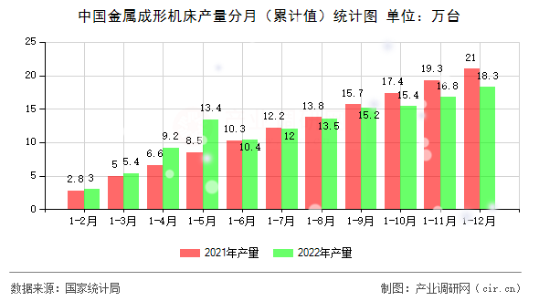 中國金屬成形機床產(chǎn)量分月（累計值）統(tǒng)計圖