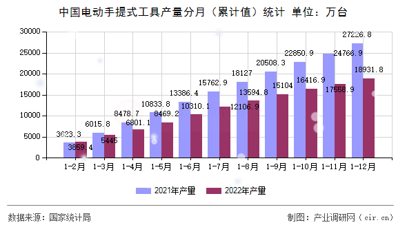 中國電動手提式工具產量分月（累計值）統(tǒng)計