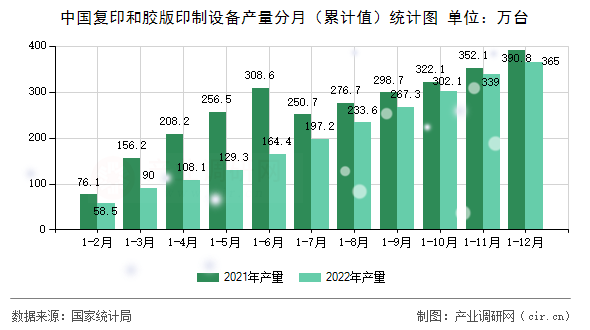 中國復(fù)印和膠版印制設(shè)備產(chǎn)量分月（累計值）統(tǒng)計圖