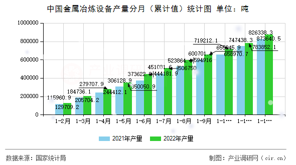 中國金屬冶煉設(shè)備產(chǎn)量分月（累計值）統(tǒng)計圖