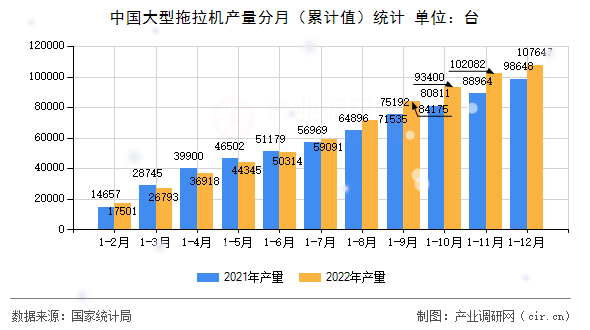 中國大型拖拉機產(chǎn)量分月（累計值）統(tǒng)計