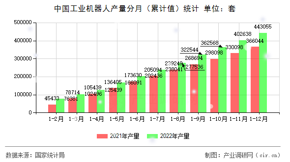 中國工業(yè)機器人產量分月（累計值）統(tǒng)計