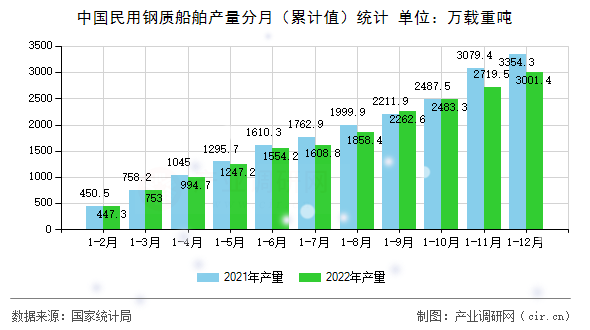 中國民用鋼質(zhì)船舶產(chǎn)量分月（累計值）統(tǒng)計