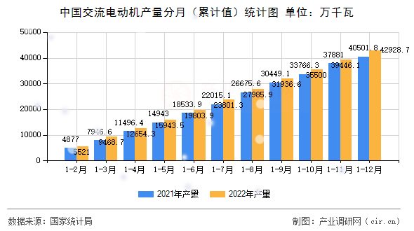中國交流電動機產(chǎn)量分月（累計值）統(tǒng)計圖