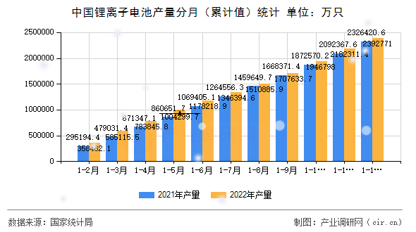 中國鋰離子電池產(chǎn)量分月（累計值）統(tǒng)計