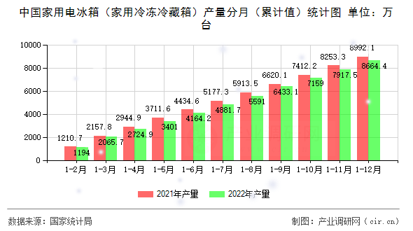 中國家用電冰箱（家用冷凍冷藏箱）產(chǎn)量分月（累計值）統(tǒng)計圖