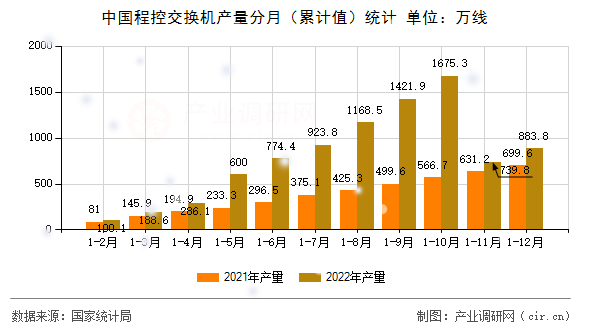 中國(guó)程控交換機(jī)產(chǎn)量分月（累計(jì)值）統(tǒng)計(jì)