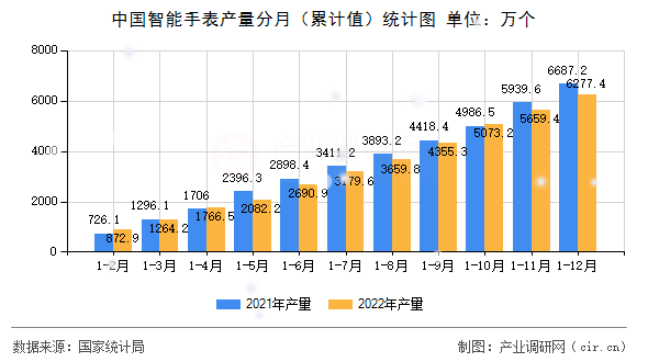 中國(guó)智能手表產(chǎn)量分月（累計(jì)值）統(tǒng)計(jì)圖