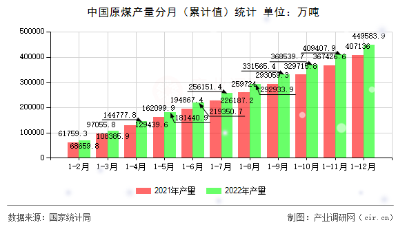 中國(guó)原煤產(chǎn)量分月（累計(jì)值）統(tǒng)計(jì)