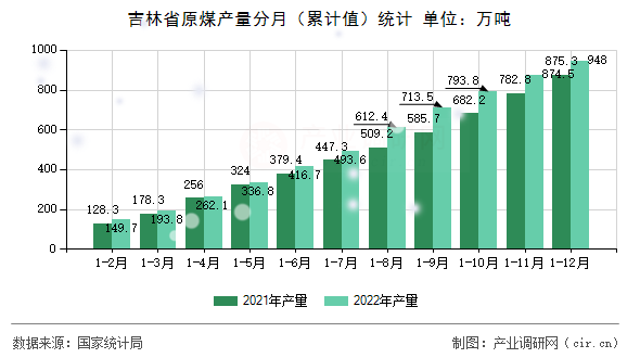 吉林省原煤產(chǎn)量分月（累計值）統(tǒng)計