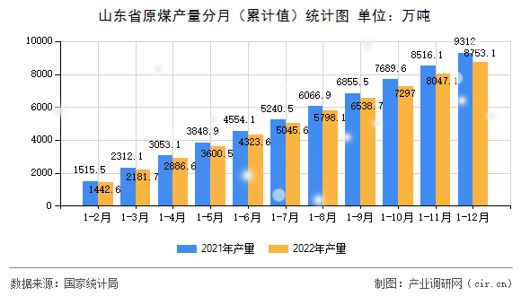 山東省原煤產(chǎn)量分月（累計(jì)值）統(tǒng)計(jì)圖