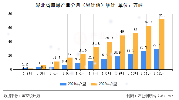 湖北省原煤產(chǎn)量分月（累計值）統(tǒng)計