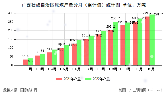 廣西壯族自治區(qū)原煤產(chǎn)量分月（累計(jì)值）統(tǒng)計(jì)圖