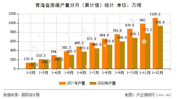 青海省原煤產(chǎn)量分月（累計(jì)值）統(tǒng)計(jì)