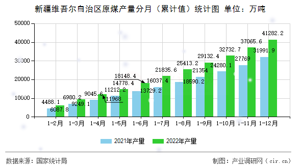 新疆維吾爾自治區(qū)原煤產(chǎn)量分月（累計(jì)值）統(tǒng)計(jì)圖