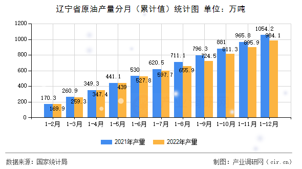 遼寧省原油產(chǎn)量分月（累計值）統(tǒng)計圖