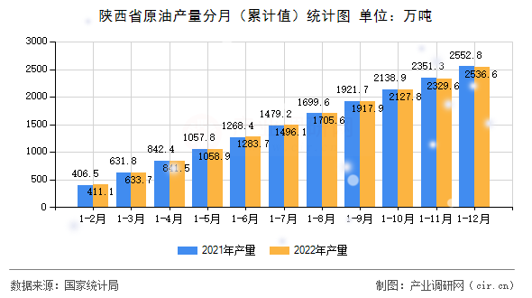 陜西省原油產(chǎn)量分月（累計(jì)值）統(tǒng)計(jì)圖